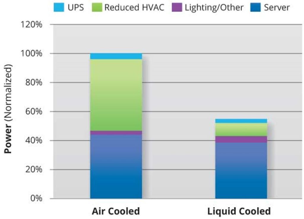 Liquid Cooling Power Savings