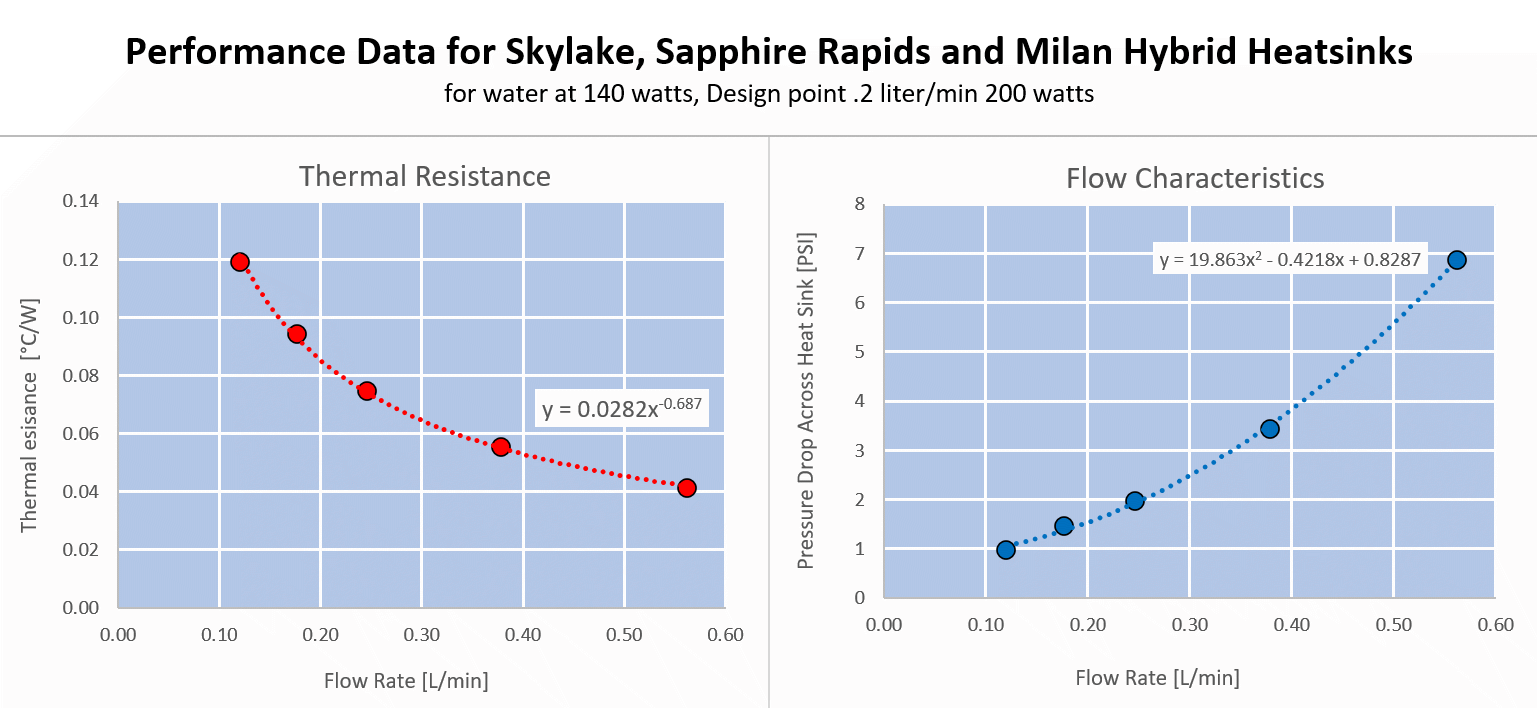 Performance Data for Skylake Sapphire Rapids and Milan Hybrid Heatsinks