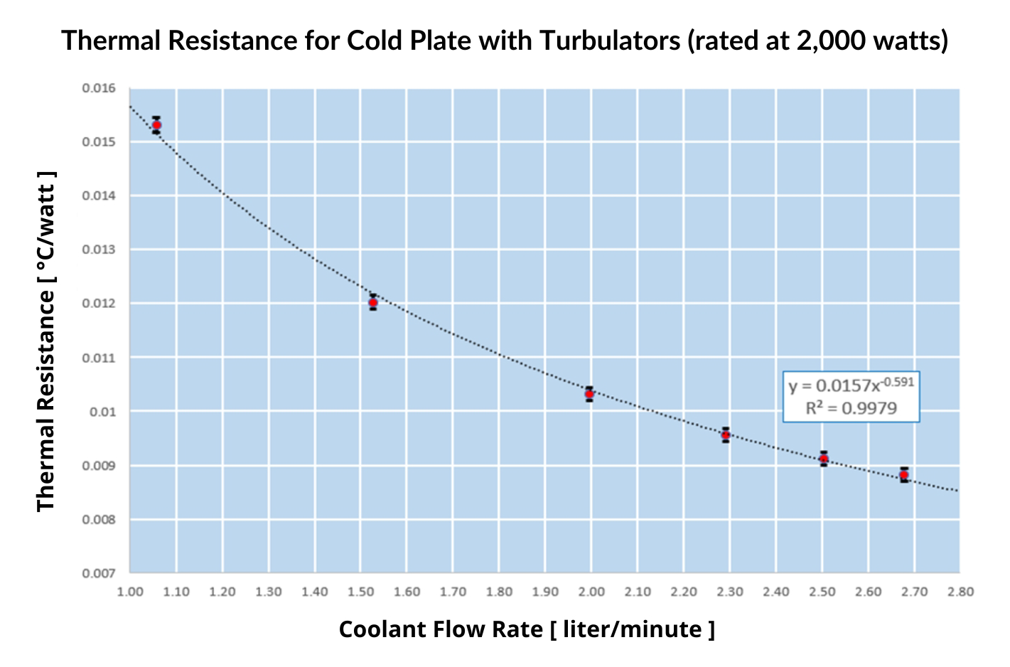 Thermal Resistance Data