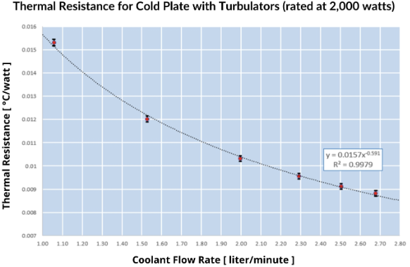 Thermal Resistance Data for 2,000-Watt Cold Plate with Turbulators